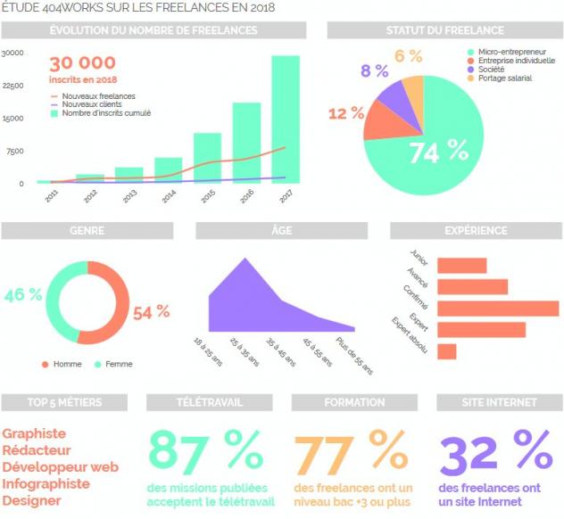 Étude 404Works Sur Les Freelances En 2018