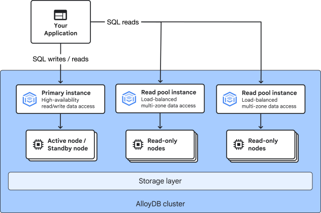 AlloyDB : Google continue à enrichir son SGBD compatible PostgreSQL